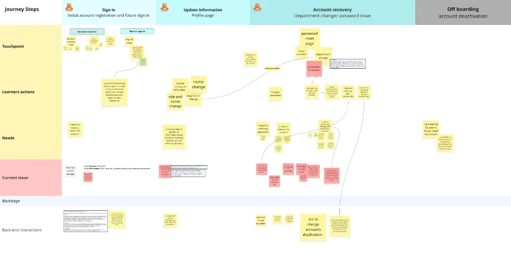 Diagram of four account journeys