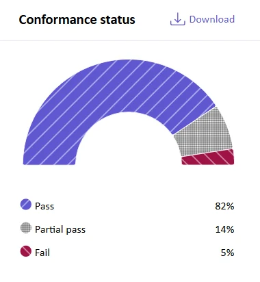 Accessibility conformance status showing 82% pass, 14% partial pass, 5% fail