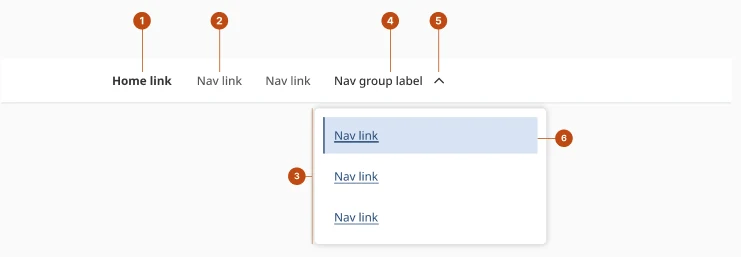 GC Design System navigation pattern annotated with numbered callouts