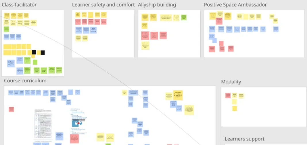 Affinity map used to synthesize workshop findings