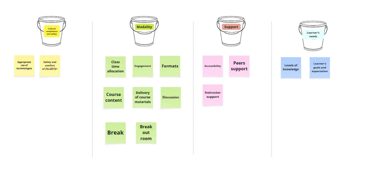 Notes from observing a live course session